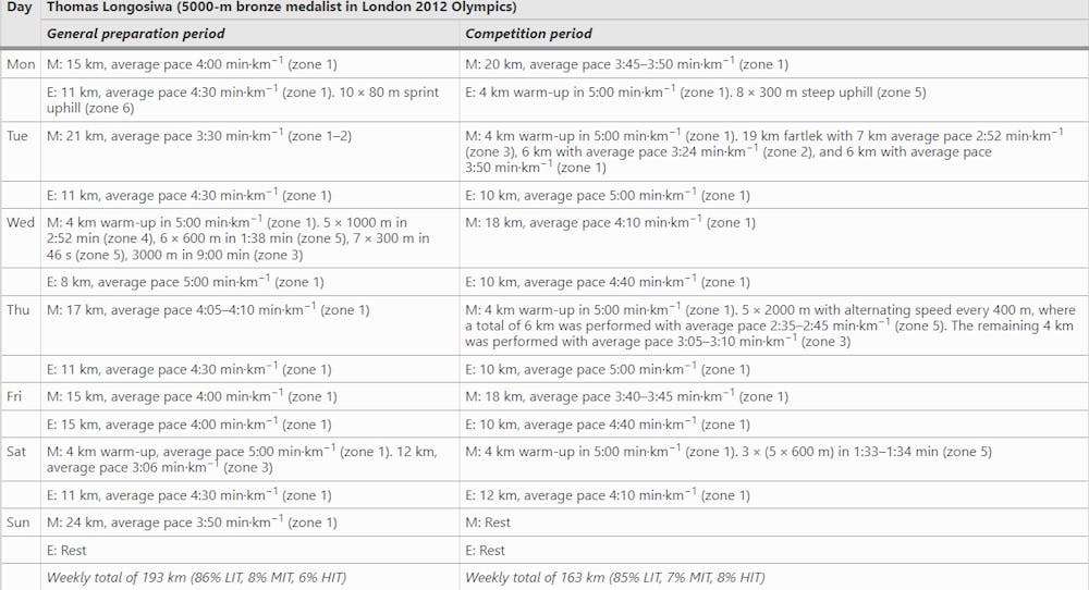 Όλα τα στοιχεία με πίνακες για ζώνες έντασης, είδη προπόνησης και «φορμάρισμα» των κορυφαίων δρομέων (Γ’ μέρος) runbeat.gr
